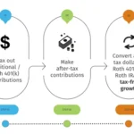 Mega Backdoor Roth: The Ultimate High-Income Retirement Strategy
