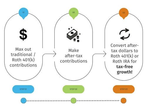 Mega Backdoor Roth: The Ultimate High-Income Retirement Strategy